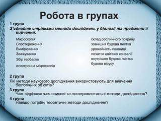 Робота в групах
1 група
З’єднайте стрілками методи досліджень у біології та предмети її
вивчення:
2 група
Які методи наукового дослідження використовують для вивчення
біологічних об’єктів?
3 група
Чим відрізняються описові та експериментальні методи дослідження?
4 група
Навіщо потрібні теоретичні методи дослідження?
Мікроскопія
Спостереження
Вимірювання
Зважування
Збір гербарію
електронна мікроскопія
склад рослинного покриву
зовнішня будова листка
урожайність пшениці
початок цвітіння конвалії
внутрішня будова листка
будова вірусу
 