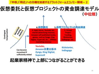18
Youtube,
Amazon自費出版本
Zynga, King Digital,
Supercell
Kickstarter,
Indiegogo
起業家精神で上部につながることができる
4.仮想委託 5.仮想プロジェクトの資金調達
仮想委託と仮想プロジェクトの資金調達モデル
（中位層）
「中核」「周辺」への分離を加速するプラットフォームエコノミー領域－２
 
