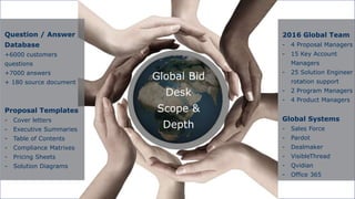 27
Community
Empowering
Platform
Question / Answer
Database
+6000 customers
questions
+7000 answers
+ 180 source document
Proposal Templates
- Cover letters
- Executive Summaries
- Table of Contents
- Compliance Matrixes
- Pricing Sheets
- Solution Diagrams
2016 Global Team
- 4 Proposal Managers
- 15 Key Account
Managers
- 25 Solution Engineer
rotation support
- 2 Program Managers
- 4 Product Managers
Global Systems
- Sales Force
- Pardot
- Dealmaker
- VisibleThread
- Qvidian
- Office 365
Global Bid
Desk
Scope &
Depth
 