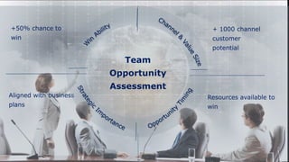31
+ 1000 channel
customer
potential
Resources available to
win
Aligned with business
plans
+50% chance to
win
Team
Opportunity
Assessment
 