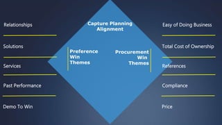 32
Preference
Win
Themes
Easy of Doing Business
Total Cost of Ownership
References
Compliance
Price
Procurement
Win
Themes
Relationships
Solutions
Services
Past Performance
Demo To Win
Capture Planning
Alignment
 