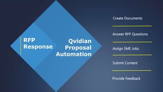 42
RFP
Response
Create Documents
Answer RFP Questions
Assign SME Jobs
Submit Content
Provide Feedback
Qvidian
Proposal
Automation
 