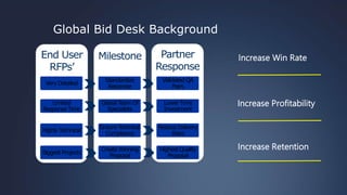 5
Increase Win Rate
Increase Profitability
Increase Retention
Global Bid Desk Background
End User
RFPs’
Milestone Partner
Response
Very Detailed
Limited
Response Time
Highly Technical
Biggest Projects
Standardize
Response
Global Team Of
Specialists
Ensure Technical
Compliance
CreateWinning
Proposal
Validated QA
Pairs
Lower Time
Investment
Reduce Delivery
Risks
Highest Quality
Proposal
 