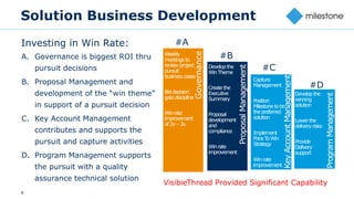 6
Solution Business Development
Investing in Win Rate:
A. Governance is biggest ROI thru
pursuit decisions
B. Proposal Management and
development of the “win theme”
in support of a pursuit decision
C. Key Account Management
contributes and supports the
pursuit and capture activities
D. Program Management supports
the pursuit with a quality
assurance technical solution
#A
Weekly
meetingsto
reviewproject
pursuit
businesscases
Biddecision
gatediscipline
Winrate
improvement
of2x–3x
Governance
#B
Developthe
WinTheme
Createthe
Executive
Summary
Proposal
development
and
compliance
Winrate
improvement
ProposalManagement
#C
Capture
Management
Position
Milestonetobe
thepreferred
solution
Implement
PriceToWin
Strategy
Winrate
improvement
KeyAccountManagement
#D
Developthe
winning
solution
Lowerthe
deliveryrisks
Provide
Delivery
support
ProgramManagement
VisibieThread Provided Significant Capability
 