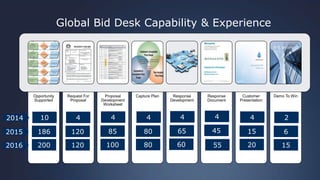 7
Opportunity
Supported
Request For
Proposal
Proposal
Development
Worksheet
Capture Plan Response
Development
Response
Document
Customer
Presentation
Demo To Win
85 80 65 45 15 61201862015
100 80 60 55 20 151202002016
Global Bid Desk Capability & Experience
4 4 4 4 4 24102014
 