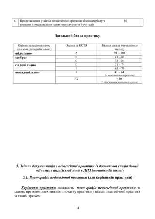6. Представлення у відділ педагогічної практики відеоматеріалу з
уроками і позакласними заняттями студентів і учителів
10
Загальний бал за практику
5. Звітна документація з педагогічної практики із додаткової спеціалізації
«Вчитель англійської мови в ДНЗ і початковій школі»
5.1. План-графік педагогічної практики (для керівників практики)
Керівники практики складають план-графік педагогічної практики та
здають протягом двох тижнів з початку практики у відділ педагогічної практики
за таким зразком
Оцінка за національною
шкалою (чотирибальною)
Оцінка за ECTS Бальна шкала навчального
закладу
«відмінно» A 91 – 100
«добре» B 85 – 90
C 75 – 84
«задовільно» D 71 – 74
E 65 – 70
«незадовільно» F 41 – 64
(із можливістю перездачі)
FХ ≤40
(з обов’язковим повторним курсом)
14
 