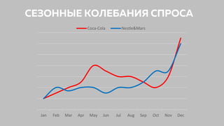 Jan Feb Mar Apr May Jun Jul Aug Sep Oct Nov Dec
Coca-Cola Nestle&Mars
СЕЗОННЫЕ КОЛЕБАНИЯ СПРОСА
 
