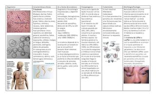 Organismo Características clínicas Dx. y factor de virulencia Fisiopatogenia Tratamiento Morfología/fisiología
Trichinela spiralis Triquinosis.
Manifestaciones clínicas:
Mialgias, diarrea, fiebre,
edema facial y cefalea.
Fase entérica: síndrome
gripal, fiebre y diarrea leves,
hiporexia, vómitos y
náuseas, dolor abdominal,
malestar general.
Fase parenteral: inicio
repentino con debilidad
general, escalofríos, fiebre,
sudoración excesiva y
taquicardia, cefalea, mialgias
en lengua, deltoides,
pectorales, diafragma,
edema de párpados.
En casos graves ocurre
meningoencefalitis y
miocarditis. A veces
somnolencia y delirio, rash,
hemorragias retinianas y
subungueales.
Diagnóstico: Parasitología:
triquinoscopía, y digestión
artificial.
Inmunología: hemaglutinina
indirecta, IFI, ELISA e IET,
western blot.
Recuento de eosinófilos,
detección de CPK y la LDH
en sangre.
Eosinofilia:
-baja <1000/mL
-moderada 1000-3000/mL
-alta >3000-19000/mL
La virulencia depende de la
localización y el estadío en
que se encuentre el
parásito: Nivel intestinal,
nivel muscular.
La diversidad gastronómica
es un factor primordial que
posibilita la infección debido
a consumo de animales
variados: caballos, cerdo,
perros, gatos, ratas y otros
mamíferos.
Inicia con la ingesta de
tejido muscular con las
LM1. El ciclo de vida se
divide en Fase entérica y
fase sistémica
(parenteral).
En el intestino las LM
hacen 4 mudas de
cutícula pasando por
LM2, LM3, LM4 y
convertirse en parásitos
adultos. El macho y
hembra copulan, las
hembras penetran la
mucosa intestinal y ahí
libera las LRN (1000 a
1500), las LRN alcanzan
la circulación sanguínea
y linfática e inicia la fase
sistémica o parenteral.
Al circular en el torrente
sanguíneo llegan e
invaden el músculo
estriado, en el miocito
las LRN transforma la
célula hospedadora en
una célula nodriza y en
un período de 20-30 días
la LRN se diferencia en
una LM1.
A nivel intestinal:
Albendazol,
mebendazol.
En la fase parenteral los
parásitos son resistentes
a los fármacos pues han
desarrollado una
cápsula (célula nodriza).
Administrar
simultáneamente
corticosteroides para
disminuir la respuesta
inmune.
Nematodo dioico. La larva
muscular (LM) es la forma
infectiva que se encuentra en el
músculo esquelético en una
“célula nodriza”. La célula
nodriza se forma durante la
diferenciación de larva recién
nacida (LRN) a LM en el miocito.
Adultos machos miden 1.4 a 1.6
mm y las hembras 3 a 4 mm
El hábitat es el duodeno y
yeyuno.
El síndrome de Löffler o
Loeffler es una enfermedad en la
cual los eosinófilos se acumulan
en el tejido pulmonar en
respuesta a una infestación
parasitaria. Fue descrito en
1932 por Wilhelm Löffler,quien
lo identificó en pacientes con
neumonía eosinofílica causada
por parásitos como Ascaris
lumbricoides,Strongyloides
stercoralis, Ancylostoma
duodenale y Necator americanus
 