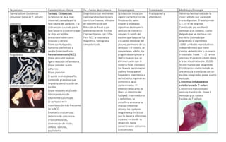 Organismo Características clínicas Dx. y factor de virulencia Fisiopatogenia Tratamiento Morfología/fisiología
Taenia solium-Cisticercus
cellulosae (larva de T. solium)
Cisticerco
Proglótidos
Cisticercus cellulosae
Teniasis. Cisticercosis.
La teniasis se da a nivel
intestinal, causada por la
fase adulta del parásito. Y la
cisticercosis causada por la
fase larvaria o cisticerco que
se aloja en tejidos
extraintestinales como
músculo y cerbro.
Tiene dos huéspedes:
humanos (definitivo) y
cerdos (intermediario)
Neurocisticercosis (NCC):
Etapa vesicular: apenas
ligera reacción inflamatoria.
Etapa coloidal: quiste
adherido
Etapa granular:
El quiste es más pequeño,
contenido granuloso que
impide la identificación de
escólex.
Etapa nodular calcificada:
nódulo endurecido
totalmente calcificado.
La epilepsia es la
manifestación más frecuente
de la NCC.
Encefalitis cisticercosa:
deterioro de conciencia,
crisis convulsivas,
disminución de visión,
cefalea, vómitos,
papiledema.
Diagnóstico con exámenes
coproparsitoscópicos para
identificar huevos. Métodos
de concentración por
flotación de Faust y por
sedimentación de Ritchie.
Coproantígenos con ELISA.
Para NCC la resonancia
magnética, tomografía
computarizada.
La infección inicia con
ingerir carne mal cocida.
Masticación, sales
biliares y proteasas
digestivas destruyen la
vesícula de cisticerco
inducen la salida del
escólex que luego se fija
a la pared intestinal del
yeyuno por medio de las
ventosas y el rostelo, se
convierte en adulto, los
proglótidos empiezan a
liberar huevos que se
eliminan junto con la
materia fecal. (teniasis)
Los huevos permanecen
viables, hasta que el
hospedero intermedio o
definitivo los ingieren en
alimento o agua
contaminados. El
embrión hexacanto se
libera al intestino del
huésped (intermediario
o definitivo), la
oncosfera atraviesa la
mucosa intestinal
alcanza los capilares
sanguíneos y linfáticos
que lo llevan a diferentes
órganos, en donde se
desarrolla hasta
convertirse en cisticerco.
(cisticercosis)
Praziquantel y
albendazol.
Helminto hermafrodita de la
clase Cestoda que carece de
tracto digestivo. El adulto mide
1.5 a 6 m de longitud.
Constituido por escólex (4
ventosas y un rostelo), cuello
delgado que se continua con
estróbilo (formado por
proglótidos o segmentos
-1000- unidades reproductivas
independientes) que tiene
cientos de testículos y un ovario
trilobulado. Posee 7 a 11 ramas
uterinas. El parásito adulto libera
a la luz intestinal entre 10,000-
50,000 huevos por proglótido.
El cisticerco o meta cestodo es
una vesícula translúcida con un
escólex invaginado, posee cuatro
ventosas.
Cisticercus cellulosae es el
estadío larva de T. solium
Cisticerco o metacestodo
vesícula translúcida. Posee 4
ventosas y un rostelo.
Escólex de T. solium
 