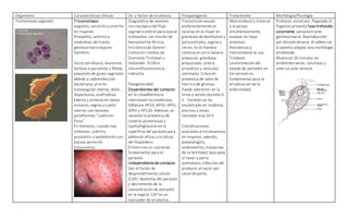 Organismo Características clínicas Dx. y factor de virulencia Fisiopatogenia Tratamiento Morfología/fisiología
Trichomonas vaginalis Tricomoniasis.
Vaginitis, cervicitis y uretritis
en mujeres.
Prostatitis, uretritis y
síndromes del tracto
genitourinario bajo en
hombres.
Inicia con disuria, leucorrea
lechosa o purulenta y fétida,
expulsión de gases vaginales
debido a sobreinfección
bacteriana, prurito
vulvovaginal intenso, dolor,
dispareunia, anafrodisia.
Edema y eritema en labios
vulvares, vagina y cuello
uterino con lesiones
puntiformes “cuello en
fresa”
En hombres, cuando hay
síntomas, uretritis,
prostatitis o epididimitis con
escasa secreción
transuretral.
Diagnóstico de examen
microscópico del flujo
vaginal o uretral para buscar
trofozoítos con tinción de
hematoxilina férrica,
tricrómico de Gomori.
Cultivo en medios de
Diamond, Trichosel u
Hollander. ELISA e
inmunofluorescencia
indirecta.
Patogenicidad.
Dependientes del contacto:
en la citoadherencia
intervienen las moléculas
Adhesina AP23, AP33, AP51,
AP65 y AP120. Además, se
necesita la presencia de
cisteína-proteinasas y
lipofosfoglucano en la
superficie del parásito para
adhesión eficaz a la célula
del hospedero.
El hierro es un nutriente
fundamental para el
parásito.
Independientede contacto:
Son el factor de
desprendimiento celular
(CDF), desechos del parásito
y decremento de la
concentración de estradiol
en la vagina. CDF es un
marcador de virulencia.
Transmisión sexual,
preferentemente se
localiza en la mujer en
glándulas de Bartholino y
parauretrales, vagina y
cérvix. En el hombre
coloniza el surco balano-
prepucial, glándulas
prepuciales, uretra
prostática y vesículas
seminales. Crece en
presencia de sales de
hierro y de glucosa.
Puede sobrevivir en la
orina y semen durante 6
h. También se ha
encontrado en inodoros,
piscinas y zonas
húmedas tras 24 h.
Complicaciones
asociadas a tricomaniasis
en mujeres: adenitis,
piosalpingitis,
endometritis, trastornos
de la fertilidad, bajo peso
al nacer y parto
prematuro, infección del
producto al nacer por
canal de parto.
Metronidazol y tratarse
a la pareja
simultáneamente,
aunque no haya
síntomas.
Resistencia a
metronidazol se usa
Tinidazol.
La eliminación del
estado de portador en
los varones es
fundamental para la
erradicación de la
enfermedad.
Protozoo unicelular, flagelado (5
flagelos) presenta fase trofozoíto
solamente, parasita tracto
genitourinario. Reproducción
por división binaria. Al adherirse
al epitelio adopta una morfología
amebioide.
Muere en 30 minutos en
ambientes secos, calurosos y
ante luz solar directa.
 