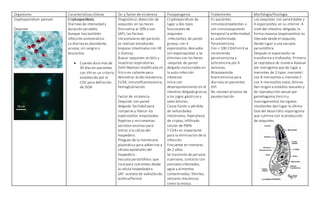 Organismo Características clínicas Dx. y factor de virulencia Fisiopatogenia Tratamiento Morfología/fisiología
Cryptosporidium parvum
Ooquiste
Criptosporidosis.
Diarreas de intensidad y
duración variables.
Aunque hay también
infección asintomática.
La diarrea es abundante,
acuosa, sin sangre o
leucocitos.
 Cuando dura más de
30 días en pacientes
con VIH es un criterio
establecido por el
CDC para definición
de SIDA
Diagnóstico: detección de
ooquistes en las heces
(formalina al 10% o con
SAF); las formas
intracelulares del parásito
se realizan estudiando
biopsias intestinales con HE
o Giemsa.
Buscar ooquistes en bilis y
muestras respiratorias.
Ziehl-Neelsen modificada en
frío o en caliente para
demostrar ácido resistencia.
ELlSA, inmunofluorescencia,
hemaglutinación.
Factor de virulencia
Ooquiste con pared
delgada: facilidad para
romperse y liberar los
esporozoítos enquistados.
Roptries y micronemas:
secretan enzimas pare
entrar a la célula del
hospedero.
Pliegues de la membrana
plasmática para adherirse a
células epiteliales del
hospedero.
Vacuola parasitófora: que
incorpora nutrientes desde
la célula hospedadora.
SAF -acetato de sodio/ácido
acético/formol.
Cryptosporidium da
lugar a dos tipos
funcionales de
ooquistes:
-infectantes, de pared
gruesa, con 4
esporozoítos desnudos
(sin esporoquiste) y se
eliminan con las heces
-ooquiste de pared
delgada involucrados en
la auto-infección
intestinal.
Inicia con
desenquistamiento en el
intestino delgado gracias
a los jugos gástricos y
sales biliares.
Causa fusión o pérdida
de vellosidades
intestinales, hiperplasia
de criptas, infiltrado
celular de PMN.
T CD4+ es importante
para la eliminación de la
infección.
Frecuente en menores
de 2 años.
Se transmite de persona
a persona, contacto con
animales infectados,
agua y alimentos
contaminados, fómites,
vectores mecánicos
como la mosca.
En pacientes
inmunocompetentes o
con inmunosupresión
temporal la enfermedad
es autolimitada.
Paramomicina.
Con < 100 CD4/mm3 se
recomienda
paramomicina y
azitromicina por 4
semanas.
Nitazoxamida.
Roxitromicina para
diarreas en pacientes
VIH.
No resisten proceso de
pausterización.
Los ooquistes con pared doble y
4 esporozoítos en su interior. A
nivel del intestino delgado, la
forma invasiva (esporozoítos) es
liberada desde el ooquiste,
dando lugar a una vacuola
parasitófora.
Después el esporozoíto se
transforma a trofozoíto. Primero
se reproduce de manera Asexual
por merogonia que da lugar a
merontes de 2 tipos: meronte I
con 8 merozoítos y meronte II
con 4 merozoítos estos últimos
dan origen a estadios sexuales y
de reproducción sexual por
gametogonia (micro y
macrogametos) los cigotos
resultantes dan lugar la última
fase del desarrollo: esporogonia
que culmina con la producción
de ooquistes.
 