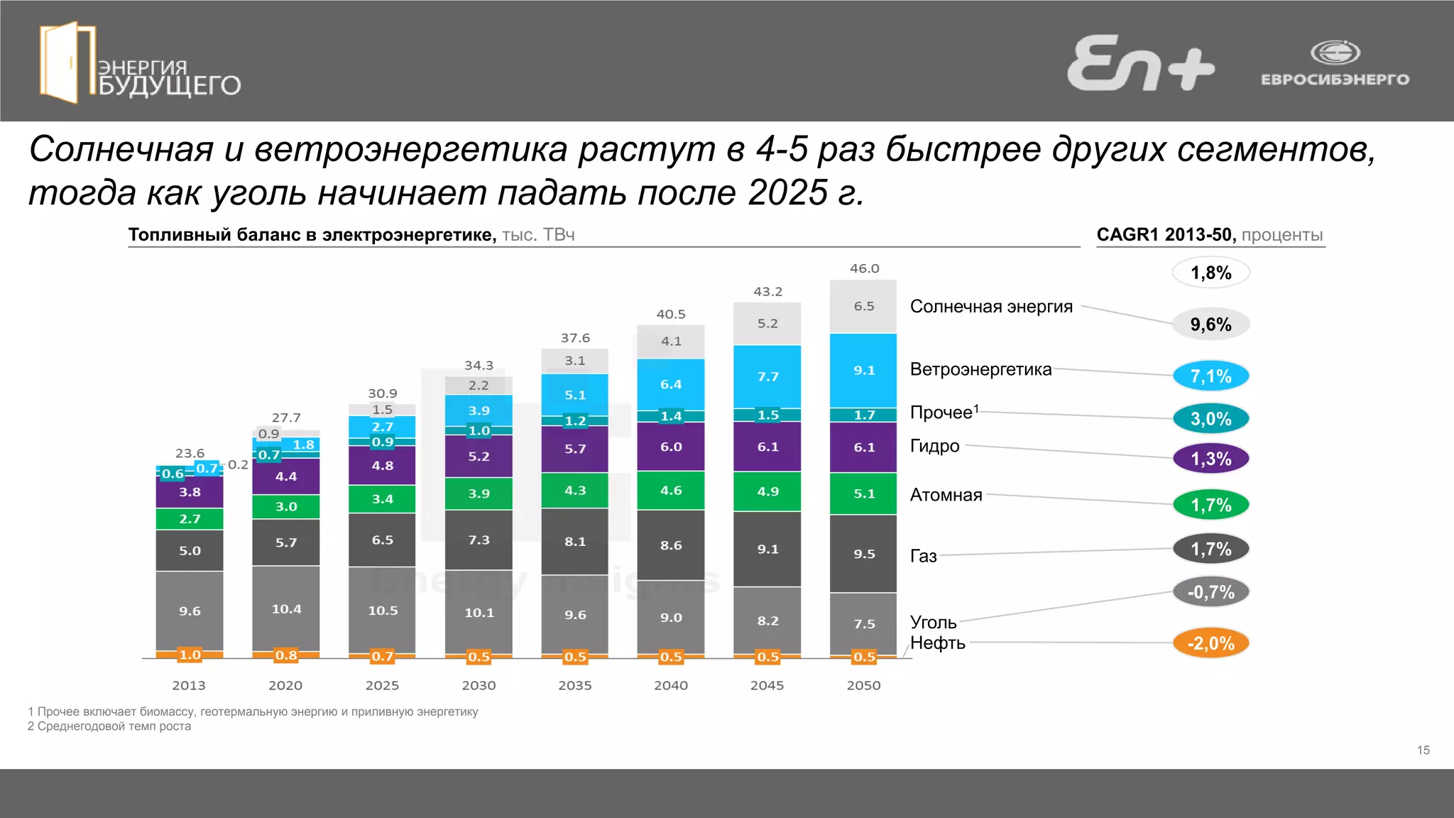 15
Солнечная и ветроэнергетика растут в 4-5 раз быстрее других сегментов,
тогда как уголь начинает падать после 2025 г.
1 Прочее включает биомассу, геотермальную энергию и приливную энергетику
2 Среднегодовой темп роста
Солнечная энергия
Ветроэнергетика
Гидро
Атомная
Газ
Нефть
Уголь
Прочее1
7,1%
-0,7%
1,7%
1,7%
1,3%
9,6%
-2,0%
3,0%
1,8%
Топливный баланс в электроэнергетике, тыс. ТВч CAGR1 2013-50, проценты
 
