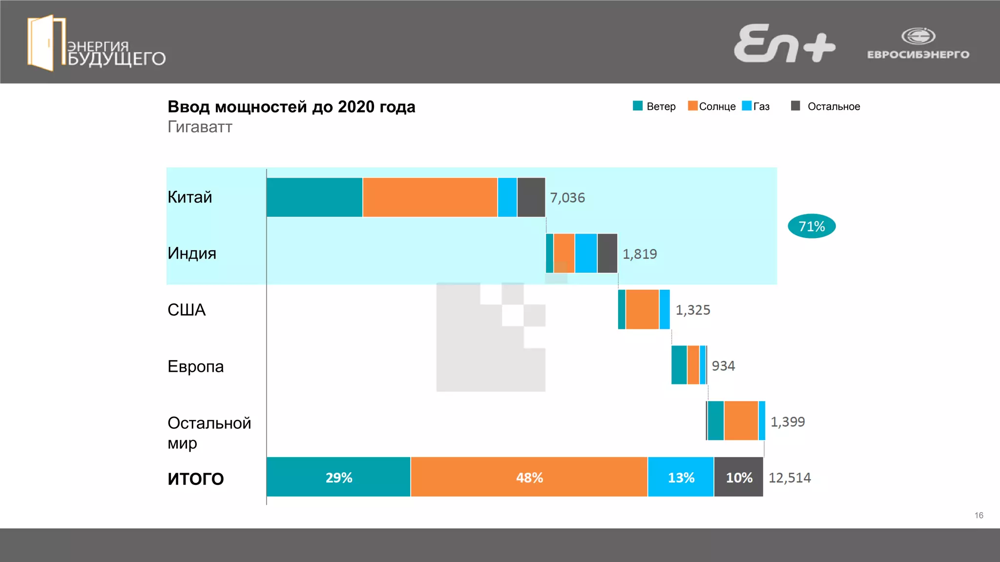 16
Китай
Индия
США
Европа
Остальной
мир
ИТОГО
Ветер Солнце Газ ОстальноеВвод мощностей до 2020 года
Гигаватт
 