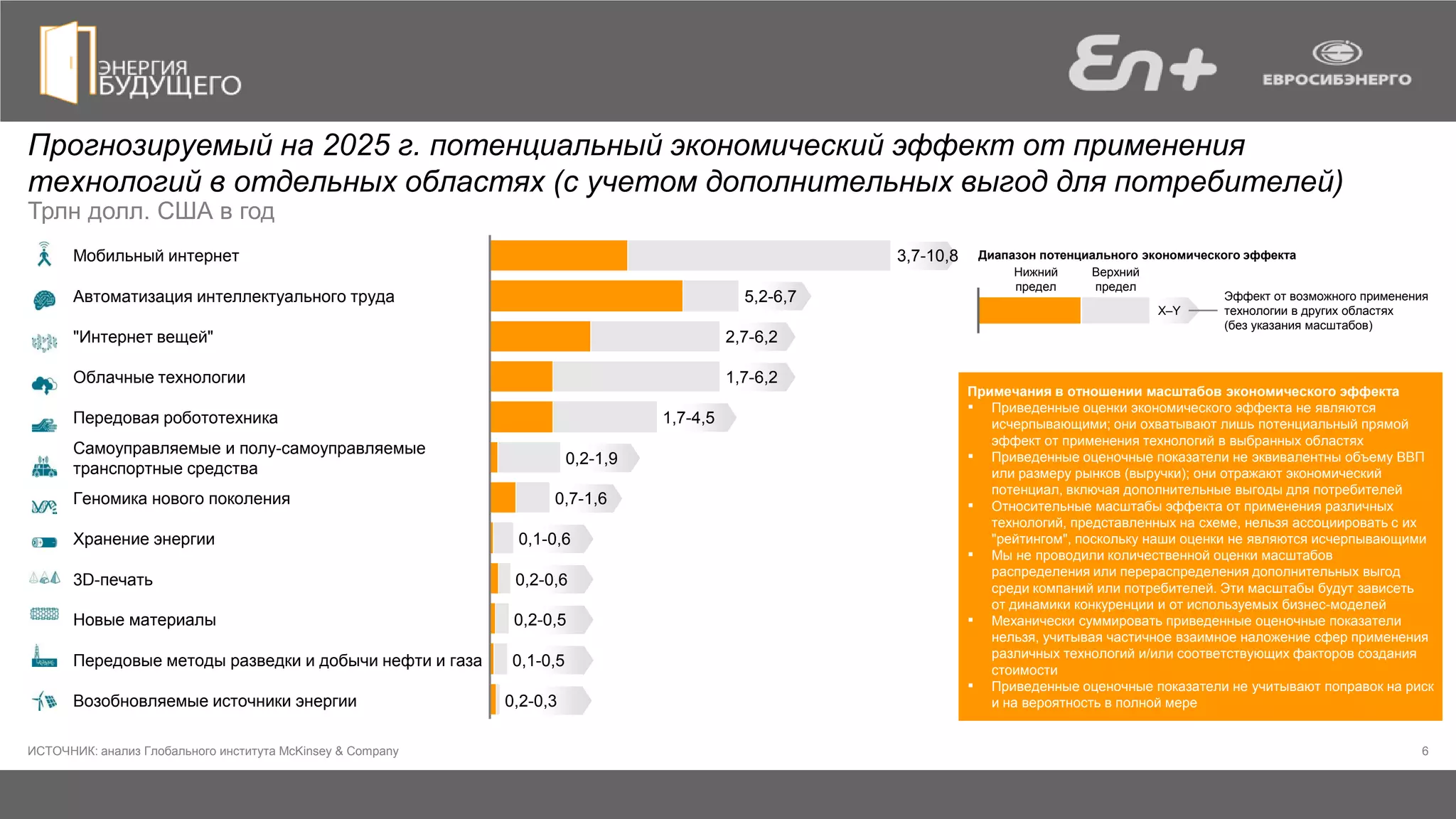 6
Прогнозируемый на 2025 г. потенциальный экономический эффект от применения
технологий в отдельных областях (с учетом дополнительных выгод для потребителей)
Трлн долл. США в год
Диапазон потенциального экономического эффекта
Эффект от возможного применения
технологии в других областях
(без указания масштабов)
Нижний
предел
Верхний
предел
X–Y
ИСТОЧНИК: анализ Глобального института McKinsey & Company
Возобновляемые источники энергии
3D-печать 0,2-0,6
0,2-0,5
Геномика нового поколения
"Интернет вещей"
Автоматизация интеллектуального труда
0,7-1,6
0,2-0,3
Самоуправляемые и полу-самоуправляемые
транспортные средства
1,7-4,5
0,2-1,9
Передовая робототехника
0,1-0,5
Хранение энергии 0,1-0,6
2,7-6,2
Передовые методы разведки и добычи нефти и газа
Облачные технологии
5,2-6,7
1,7-6,2
Новые материалы
Мобильный интернет 3,7-10,8
Примечания в отношении масштабов экономического эффекта
▪ Приведенные оценки экономического эффекта не являются
исчерпывающими; они охватывают лишь потенциальный прямой
эффект от применения технологий в выбранных областях
▪ Приведенные оценочные показатели не эквивалентны объему ВВП
или размеру рынков (выручки); они отражают экономический
потенциал, включая дополнительные выгоды для потребителей
▪ Относительные масштабы эффекта от применения различных
технологий, представленных на схеме, нельзя ассоциировать с их
"рейтингом", поскольку наши оценки не являются исчерпывающими
▪ Мы не проводили количественной оценки масштабов
распределения или перераспределения дополнительных выгод
среди компаний или потребителей. Эти масштабы будут зависеть
от динамики конкуренции и от используемых бизнес-моделей
▪ Механически суммировать приведенные оценочные показатели
нельзя, учитывая частичное взаимное наложение сфер применения
различных технологий и/или соответствующих факторов создания
стоимости
▪ Приведенные оценочные показатели не учитывают поправок на риск
и на вероятность в полной мере
 