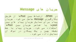 ‫های‬ ‫جریان‬Message
‫در‬BPMN،‫ارتباط‬‫بین‬Pool‫ها‬‫از‬‫طریق‬
‫بکارگیری‬Message‫حاصل‬‫می‬‫شود‬.‫جریان‬
‫پیام‬‫برای‬‫نمایش‬‫جریان‬‫پیام‬‫های‬‫بین‬
pool‫ها‬‫یا‬‫عناصر‬‫جریان‬‫بین‬Pool‫ها‬
‫استفاده‬‫می‬‫شود‬.‫جریان‬‫پیام‬‫با‬‫خط‬
‫نقطه‬‫چین‬‫و‬‫یک‬‫پیکان‬‫در‬‫نوک‬‫آن‬
‫نمایش‬‫داده‬‫می‬‫شود‬.
‫ترسیم‬ ‫سریع‬ ‫آموزش‬BPD‫پارادایم‬ ‫ویژوال‬ ‫از‬ ‫استفاده‬ ‫با‬-‫فانی‬ ‫پویا‬ 22
 