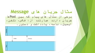 ‫های‬ ‫جریان‬ ‫مثال‬Message
‫برخی‬‫از‬‫مثال‬‫های‬‫پیام‬‫که‬‫بین‬Pool‫ها‬
‫جریان‬‫دارند‬‫عبارتند‬‫از‬:،‫فکس‬،‫تلفن‬
،‫ایمیل‬،‫نامه‬‫یادداشت‬‫و‬‫دستور‬.
‫ترسیم‬ ‫سریع‬ ‫آموزش‬BPD‫پارادایم‬ ‫ویژوال‬ ‫از‬ ‫استفاده‬ ‫با‬-‫فانی‬ ‫پویا‬ 23
 