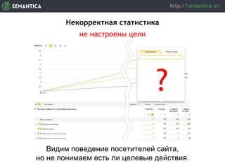 Некорректная статистика
не настроены цели
Видим поведение посетителей сайта,
но не понимаем есть ли целевые действия.
 