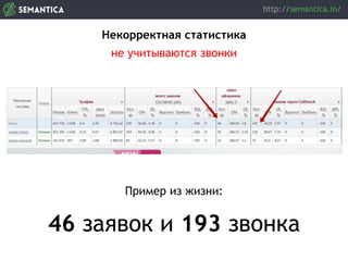Некорректная статистика
не учитываются звонки
Пример из жизни:
46 заявок и 193 звонка
 