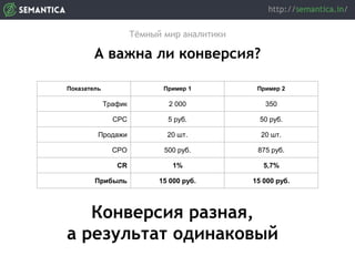 Тёмный мир аналитики
А важна ли конверсия?
Показатель Пример 1 Пример 2
Трафик 2 000 350
CPC 5 руб. 50 руб.
Продажи 20 шт. 20 шт.
CPO 500 руб. 875 руб.
CR 1% 5,7%
Прибыль 15 000 руб. 15 000 руб.
Конверсия разная,
а результат одинаковый
 