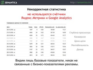 не используются счётчики
Яндекс.Метрики и Google Analytics
Некорректная статистика
Видим лишь базовые показатели, никак не
связанные с бизнес-показателями рекламы.
Глубина просмотра
Конверсия
Цена цели
Рентабельность
Доход
 