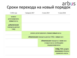 Сроки перехода на новый порядок
 