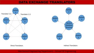 Mechanical Engineering Department – School Of Engineering
DATA EXCHANGE TRANSLATORS
8
System
1
System
2
System
3
System
4
System
5
System
1
System
2
System
3
System
4
System
5
Neutral
Database
Structure
Translator 1-2 Translator 1-3
Direct Translators Indirect Translators
 