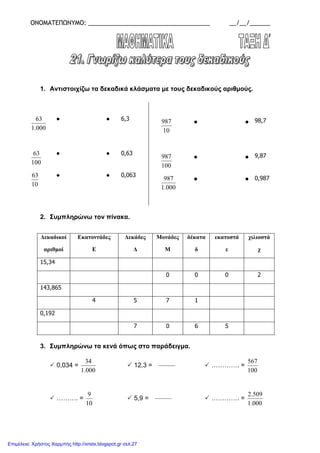 ΟΝΟΜΑΤΕΠΩΝΥΜΟ: ____________________________________ __/__/______
1. Αντιστοιχίζω τα δεκαδικά κλάσµατα µε τους δεκαδικούς αριθµούς.
2. Συµπληρώνω τον πίνακα.
∆εκαδικοί
αριθµοί
Εκατοντάδες
Ε
∆εκάδες
∆
Μονάδες
Μ
δέκατα
δ
εκατοστά
ε
χιλιοστά
χ
15,34
0 0 0 2
143,865
4 5 7 1
0,192
7 0 6 5
3. Συµπληρώνω τα κενά όπως στο παράδειγµα.
0,034 =
000.1
34
12,3 = …………. =
100
567
………. =
10
9
5,9 = …………. =
000.1
509.2
10
987 ● ● 98,7
100
987 ● ● 9,87
000.1
987 ● ● 0,987
000.1
63 ● ● 6,3
100
63 ● ● 0,63
10
63 ● ● 0,063
Επιμέλεια: Χρήστος Χαρμπής http://xristx.blogspot.gr σελ.27
 