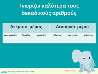 Γνωρίζω καλύτερα τους
δεκαδικούς αριθμούς
Ακέραιο μέρος Δεκαδικό μέρος
εκατοντάδες δεκάδες μονάδες δέκατα εκατοστά χιλιοστά
Κατερίνα Λάζαρη
Επιμέλεια: Χρήστος Χαρμπής http://xristx.blogspot.gr σελ.6
 