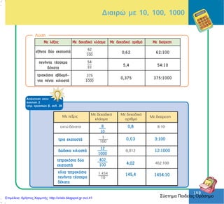 159
159
Äéáéñþ ìå 10, 100, 1000
Ëýóç
ÁðÜíôçóç óôçí
Üóêçóç 2
ôåôñ. åñãáóéþí â, óåë. 28
åîÞíôá äýï åêáôïóôÜ
ðåíÞíôá ôÝóóåñá
äÝêáôá
ôñéáêüóéá åâäïìÞ-
íôá ðÝíôå ÷éëéïóôÜ
62
100
54
10
375
1000
0,62
5,4
0,375
Ìå ëÝîåéò Ìå äåêáäéêü êëÜóìá Ìå äåêáäéêü áñéèìü Ìå äéáßñåóç
62:100
54:10
375:1000
Σύστημα Παιδείας ΟρόσημοΕπιμέλεια: Χρήστος Χαρμπής http://xristx.blogspot.gr σελ.41
 