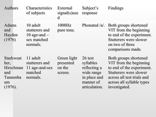 AuthorsAuthors CharacteristicsCharacteristics
of subjectsof subjects
ExternalExternal
signal(s)usesignal(s)use
dd
Subject’sSubject’s
responseresponse
FindingsFindings
AdamsAdams
andand
HaydenHayden
(1976)(1976)
10 adult10 adult
stutterers andstutterers and
10 age-and –10 age-and –
sex matchedsex matched
normals.normals.
1000Hz1000Hz
pure tone.pure tone.
Phonated /a/.Phonated /a/. Both groups shortenedBoth groups shortened
VIT from the beginningVIT from the beginning
to end of the experiment.to end of the experiment.
Stutterers were slowerStutterers were slower
on two of threeon two of three
comparisons made.comparisons made.
StarkweatStarkweat
her,her,
HirschmanHirschman
andand
TannenbaTannenba
umum
(1976).(1976).
11 adult11 adult
stutterers andstutterers and
11 age-and-sex11 age-and-sex
matchedmatched
normals.normals.
Green lightGreen light
presentedpresented
on theon the
screen.screen.
26 test26 test
syllablessyllables
reflecting areflecting a
wide rangewide range
in place andin place and
manner ofmanner of
articulation.articulation.
Both groups shortenedBoth groups shortened
VIT from the beginningVIT from the beginning
to end of the experiment.to end of the experiment.
Stutterers were slowerStutterers were slower
across all test trials andacross all test trials and
across all syllable typesacross all syllable types
investigated.investigated.
 