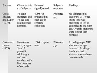 AuthorsAuthors CharacteristicCharacteristic
s of subjectss of subjects
ExternalExternal
signal(s)usedsignal(s)used
Subject’sSubject’s
responseresponse
FindingsFindings
Cross,Cross,
Shaden,Shaden,
and Luperand Luper
(1979).(1979).
10 adult10 adult
stutterers andstutterers and
10 age-and-10 age-and-
sex matchedsex matched
normals.normals.
4000 Hz4000 Hz
presented inpresented in
each ear ineach ear in
separateseparate
condition.condition.
PhonatedPhonated
/a/./a/.
No difference inNo difference in
stutterers VIT whenstutterers VIT when
tested tone wastested tone was
presented to left aspresented to left as
compared to the rightcompared to the right
ear. Overall, stutterersear. Overall, stutterers
were slower thanwere slower than
normals.normals.
Cross andCross and
LuperLuper
(1979).(1979).
9 stutterers9 stutterers
each, at ageseach, at ages
5 and 75 and 7
years+9years+9
adults age-adults age-
and –sexand –sex
matched withmatched with
like numberslike numbers
of normals.of normals.
1000 Hz pure1000 Hz pure
tone.tone.
PhonatedPhonated
/ a/./ a/.
In both groups, VITIn both groups, VIT
shortened as ageshortened as age
inceased. At all ageinceased. At all age
levels studied,levels studied,
stutterers were slowerstutterers were slower
than normals.than normals.
 