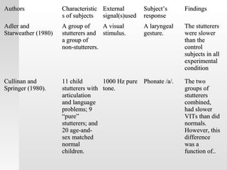 AuthorsAuthors CharacteristicCharacteristic
s of subjectss of subjects
ExternalExternal
signal(s)usedsignal(s)used
Subject’sSubject’s
responseresponse
FindingsFindings
Adler andAdler and
Starweather (1980)Starweather (1980)
A group ofA group of
stutterers andstutterers and
a group ofa group of
non-stutterers.non-stutterers.
A visualA visual
stimulus.stimulus.
A laryngealA laryngeal
gesture.gesture.
The stutterersThe stutterers
were slowerwere slower
than thethan the
controlcontrol
subjects in allsubjects in all
experimentalexperimental
conditioncondition
Cullinan andCullinan and
Springer (1980).Springer (1980).
11 child11 child
stutterers withstutterers with
articulationarticulation
and languageand language
problems; 9problems; 9
“pure”“pure”
stutterers; andstutterers; and
20 age-and-20 age-and-
sex matchedsex matched
normalnormal
children.children.
1000 Hz pure1000 Hz pure
tone.tone.
Phonate /a/.Phonate /a/. The twoThe two
groups ofgroups of
stutterersstutterers
combined,combined,
had slowerhad slower
VITs than didVITs than did
normals.normals.
However, thisHowever, this
differencedifference
was awas a
function of..function of..
 