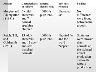 AuthorsAuthors CharacteristicsCharacteristics
of subjectsof subjects
ExternalExternal
signal(s)usedsignal(s)used
Subject’sSubject’s
responseresponse
FindingsFindings
Murphy andMurphy and
BaumgartneBaumgartne
r (1981)r (1981)
6 child6 child
stutterersstutterers
and 7and 7
normalnormal
speakingspeaking
children.children.
1000 Hz1000 Hz
pure tone.pure tone.
PhonatedPhonated
/a/./a/.
NoNo
differencesdifferences
were foundwere found
between thebetween the
groups.groups.
Reich, Till,Reich, Till,
andand
GoldsmithGoldsmith
(1981)(1981)
13 adult13 adult
stutterersstutterers
and 13 age-and 13 age-
and-sexand-sex
matchedmatched
normals.normals.
1000 Hz1000 Hz
pure tone.pure tone.
Phonted /a/Phonted /a/
and theand the
wordword
“upper”.“upper”.
StutterersStutterers
were slowerwere slower
thanthan
normals onnormals on
the isolatedthe isolated
vowelvowel
productionproduction
and on theand on the
word’sword’s
productionproduction
 