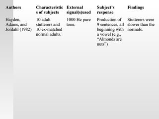 AuthorsAuthors CharacteristicCharacteristic
s of subjectss of subjects
ExternalExternal
signal(s)usedsignal(s)used
Subject’sSubject’s
responseresponse
FindingsFindings
Hayden,Hayden,
Adams, andAdams, and
Jordahl (1982)Jordahl (1982)
10 adult10 adult
stutterers andstutterers and
10 ex-matched10 ex-matched
normal adults.normal adults.
1000 Hz pure1000 Hz pure
tone.tone.
Production ofProduction of
9 sentences, all9 sentences, all
beginning withbeginning with
a vowel (e.g.,a vowel (e.g.,
“Almonds are“Almonds are
nuts”)nuts”)
Stutterers wereStutterers were
slower than theslower than the
normals.normals.
 