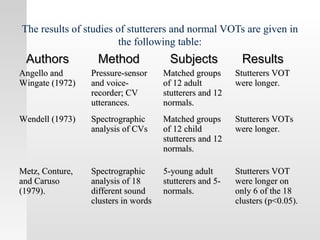 The results of studies of stutterers and normal VOTs are given in
the following table:
AuthorsAuthors MethodMethod SubjectsSubjects ResultsResults
Angello andAngello and
Wingate (1972)Wingate (1972)
Pressure-sensorPressure-sensor
and voice-and voice-
recorder; CVrecorder; CV
utterances.utterances.
Matched groupsMatched groups
of 12 adultof 12 adult
stutterers and 12stutterers and 12
normals.normals.
Stutterers VOTStutterers VOT
were longer.were longer.
Wendell (1973)Wendell (1973) SpectrographicSpectrographic
analysis of CVsanalysis of CVs
Matched groupsMatched groups
of 12 childof 12 child
stutterers and 12stutterers and 12
normals.normals.
Stutterers VOTsStutterers VOTs
were longer.were longer.
Metz, Conture,Metz, Conture,
and Carusoand Caruso
(1979).(1979).
SpectrographicSpectrographic
analysis of 18analysis of 18
different sounddifferent sound
clusters in wordsclusters in words
5-young adult5-young adult
stutterers and 5-stutterers and 5-
normals.normals.
Stutterers VOTStutterers VOT
were longer onwere longer on
only 6 of the 18only 6 of the 18
clusters (p<0.05).clusters (p<0.05).
 