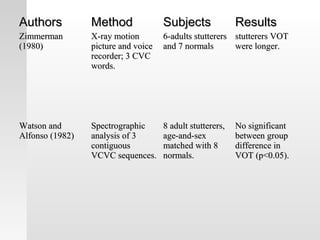 AuthorsAuthors MethodMethod SubjectsSubjects ResultsResults
ZimmermanZimmerman
(1980)(1980)
X-ray motionX-ray motion
picture and voicepicture and voice
recorder; 3 CVCrecorder; 3 CVC
words.words.
6-adults stutterers6-adults stutterers
and 7 normalsand 7 normals
stutterers VOTstutterers VOT
were longer.were longer.
Watson andWatson and
Alfonso (1982)Alfonso (1982)
SpectrographicSpectrographic
analysis of 3analysis of 3
contiguouscontiguous
VCVC sequences.VCVC sequences.
8 adult stutterers,8 adult stutterers,
age-and-sexage-and-sex
matched with 8matched with 8
normals.normals.
No significantNo significant
between groupbetween group
difference indifference in
VOT (p<0.05).VOT (p<0.05).
 