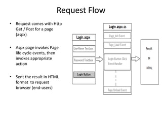 Request Flow
• Request comes with Http
Get / Post for a page
(aspx)
• Aspx page invokes Page
life cycle events, then
invokes appropriate
action
• Sent the result in HTML
format to request
browser (end-users)
 