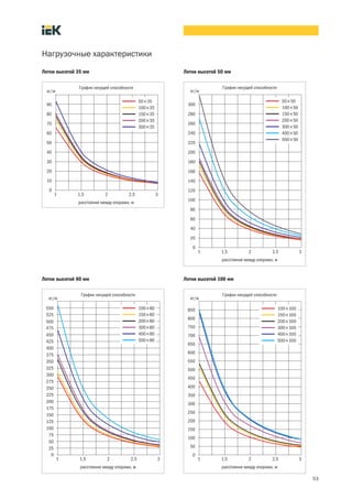 53
Лотки высотой 50 мм
Лотки высотой 80 мм Лотки высотой 100 мм
Лотки высотой 35 мм
Нагрузочные характеристики
 