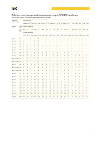 7
Таблица заполнения кабель каналов серии «ЭЛЕКОР» кабелем
(для расчета принята заполняемость в 40% внутреннего объема)
Параметры
кабель канала
Тип проводника
UTP 4p FTP 4p 2´0,5 3´0,5 2´0,75 2´1,5 3´1,5 4´1,5 5´1,5 2´2,5 3´2,5 5´2,5 3´4 4´4 5´4 3´6 4´6 5´6
Размер,
мм
Полез
ное
сече н
ие,
мм2
Диаметр кабеля, мм
6,3 7 4,75 5,42 11,7 8,4 8,8 9,4 10,4 9,5 10 11,8 11,5 12,9 14,4 12,9 14,4 15,7
Cечение кабеля, мм2
31,2 38,5 17,68 23,04 18,36 55,4 60,8 69,4 84,9 70,8 78,5 109,3 103,8 130,6 162,8 130,6 162,8 193,5
10´7 45 — — 1 — 1 — — — — — — — — — — — — —
12´12 90 1 — 2 2 2 — — — — — — — — — — — — —
15´10 95 1 — 2 2 2 — — — — — — — — — — — — —
16´16 184 2 2 4 3 4 1 1 1 — 1 — — — — — — — —
20´10 131 2 1 3 2 3 — — — — — — — — — — — — —
25´16 283 4 3 6 5 6 2 2 2 1 2 1 1 1 — — — — —
25´25 492 6 5 11 9 11 4 3 3 2 3 3 2 2 2 1 2 1 1
30/2´10 (S1) 104 1 1 2 2 2 — — — — — — — — — — — — —
30/2´10 (S2) 104 1 1 2 2 2 — — — — — — — — — — — — —
30´25 608 8 6 14 11 13 4 4 4 3 3 3 2 2 2 1 2 1 1
40/2´16 (S1) 169 2 2 4 3 4 1 1 — — — — — — — — — — —
40/2´16 (S2) 292 4 3 7 5 6 2 2 2 1 2 1 1 1 — — — — —
40´16 475 6 5 11 8 10 3 3 3 2 3 2 2 2 1 1 1 1 —
40´25 817 10 8 18 14 18 6 5 5 4 5 4 3 3 3 2 3 2 2
40´40 1374 18 14 31 24 30 10 9 8 6 8 7 5 5 4 3 4 3 3
60´40 2047 26 21 46 36 45 15 13 12 10 12 10 7 8 6 5 6 5 4
60´60 3187 41 33 72 55 69 23 21 18 15 18 16 12 12 10 8 10 8 7
80´40 2740 35 28 62 48 60 20 18 16 13 15 14 10 11 8 7 8 7 6
80´60 4270 55 44 97 74 93 31 28 25 20 24 22 16 16 13 10 13 10 9
100´40 3474 45 36 79 60 76 25 23 20 16 20 18 13 13 11 9 11 9 7
100´60 5404 69 56 122 94 118 39 36 31 25 31 28 20 21 17 13 17 13 11
 