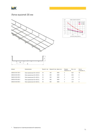 71
Лотки высотой 35 мм
Артикул Наименование Высота h, мм Ширина W, мм Длина, мм Толщина
проволоки, мм
Вес, кг/м Кол во
в упаковке, м
CLWG10-035-100-3 Лоток проволочный 35´100 ГЦ* 35 100 3000 4 0,62 30
CLWG10-035-200-3 Лоток проволочный 35´200 ГЦ 35 200 3000 4 0,96 6
CLWG10-035-300-3 Лоток проволочный 35´300 ГЦ 35 300 3000 4 1,46 6
CLWG10-035-400-3 Лоток проволочный 35´400 ГЦ 35 400 3000 4 1,76 6
CLWG10-035-500-3 Лоток проволочный 35´500 ГЦ 35 500 3000 4 1,97 6
* Продукция из горячеоцинкованной проволоки.
 
