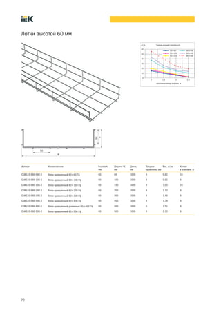 72
Лотки высотой 60 мм
Артикул Наименование Высота h,
мм
Ширина W,
мм
Длина,
мм
Толщина
проволоки, мм
Вес, кг/м Кол во
в упаковке, м
CLWG10-060-060-3 Лоток проволочный 60´60 ГЦ 60 60 3000 4 0,62 18
CLWG10-060-100-3 Лоток проволочный 60´100 ГЦ 60 100 3000 4 0,92 6
CLWG10-060-150-3 Лоток проволочный 60´150 ГЦ 60 150 3000 4 1,03 18
CLWG10-060-200-3 Лоток проволочный 60´200 ГЦ 60 200 3000 4 1,13 6
CLWG10-060-300-3 Лоток проволочный 60´300 ГЦ 60 300 3000 4 1,46 6
CLWG10-060-400-3 Лоток проволочный 60´400 ГЦ 60 400 3000 4 1,79 6
CLWU10-060-400-3 Лоток проволочный усиленный 60´400 ГЦ 60 400 3000 5 2,51 6
CLWG10-060-500-3 Лоток проволочный 60´500 ГЦ 60 500 3000 4 2,13 6
 