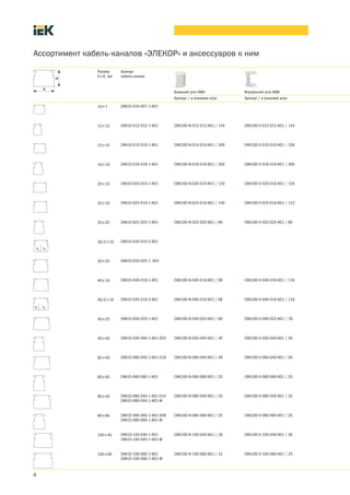 Ассортимент кабель каналов «ЭЛЕКОР» и аксессуаров к ним
8
Размер
А´Б, мм
Артикул
кабель канала
Внешний угол КМН Внутренний угол КМВ
Артикул / в упаковке штук Артикул / в упаковке штук
10´7 CKK10 010 007 1 K01
12´12 CKK10 012 012 1 K01 CKK10D N 012 012 K01 / 144 CKK10D V 012 012 K01 / 144
15´10 CKK10 015 010 1 K01 CKK10D N 015 010 K01 / 300 CKK10D V 015 010 K01 / 336
16´16 CKK10 016 016 1 K01 CKK10D N 016 016 K01 / 300 CKK10D V 016 016 K01 / 300
20´10 CKK10 020 010 1 K01 CKK10D N 020 010 K01 / 120 CKK10D V 020 010 K01 / 120
25´16 CKK10 025 016 1 K01 CKK10D N 025 016 K01 / 140 CKK10D V 025 016 K01 / 112
25´25 CKK10 025 025 1 K01 CKK10D N 025 025 K01 / 80 CKK10D V 025 025 K01 / 80
30/2´10 CKK10 030 010 2 K01
30´25 CKK10 030 025 1 K01
40´16 CKK10 040 016 1 K01 CKK10D N 040 016 K01 / 98 CKK10D V 040 016 K01 / 116
40/2´16 CKK10 040 016 2 K01 CKK10D N 040 016 K01 / 98 CKK10D V 040 016 K01 / 116
40´25 CKK10 040 025 1 K01 CKK10D N 040 025 K01 / 60 CKK10D V 040 025 K01 / 78
40´40 CKK10 040 040 1 K01 024 CKK10D N 040 040 K01 / 30 CKK10D V 040 040 K01 / 30
60´40 CKK10 060 040 1 K01 018 CKK10D N 060 040 K01 / 48 CKK10D V 060 040 K01 / 56
60´60 CKK10 060 060 1 K01 CKK10D N 060 060 K01 / 20 CKK10D V 060 060 K01 / 20
80´40 CKK10 080 040 1 K01 010
CKK10 080 040 1 K01 М
CKK10D N 080 040 K01 / 20 CKK10D V 080 040 K01 / 20
80´60 CKK10 080 060 1 K01 008
CKK10 080 060 1 K01 М
CKK10D N 080 060 K01 / 20 CKK10D V 080 060 K01 / 20
100´40 CKK10 100 040 1 K01
CKK10 100 040 1 K01 М
CKK10D N 100 040 K01 / 26 CKK10D V 100 040 K01 / 30
100´60 CKK10 100 060 1 K01
CKK10 100 060 1 K01 М
CKK10D N 100 060 K01 / 12 CKK10D V 100 060 K01 / 24
 