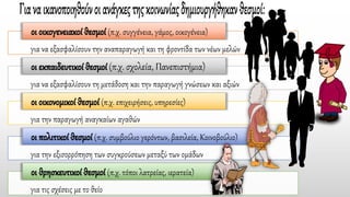 για να εξασφαλίσουν την αναπαραγωγή και τη φροντίδα των νέων μελών
οι οικογενειακοί θεσμοί (π.χ. συγγένεια, γάμος, οικογένεια)
για να εξασφαλίσουν τη μετάδοση και την παραγωγή γνώσεων και αξιών
οι εκπαιδευτικοί θεσμοί (π.χ. σχολεία, Πανεπιστήμια)
για την παραγωγή αναγκαίων αγαθών
οι οικονομικοί θεσμοί (π.χ. επιχειρήσεις, υπηρεσίες)
για την εξισορρόπηση των συγκρούσεων μεταξύ των ομάδων
οι πολιτικοί θεσμοί (π.χ. συμβούλιο γερόντων, βασιλεία, Κοινοβούλιο)
για τις σχέσεις με το θείο
οι θρησκευτικοί θεσμοί (π.χ. τόποι λατρείας, ιερατεία)
 