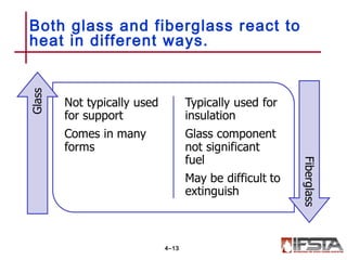 Both glass and fiberglass react to
heat in different ways.
4–13
 