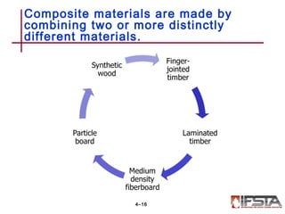 Composite materials are made by
combining two or more distinctly
different materials.
4–16
 