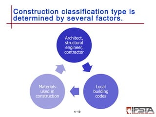 Construction classification type is
determined by several factors.
4–19
 
