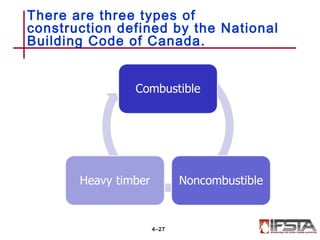 There are three types of
construction defined by the National
Building Code of Canada.
4–27
 