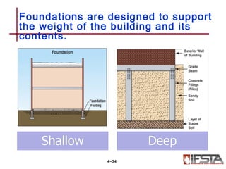 Foundations are designed to support
the weight of the building and its
contents.
4–34
 