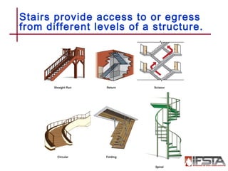 Stairs provide access to or egress
from different levels of a structure.
4–53
 