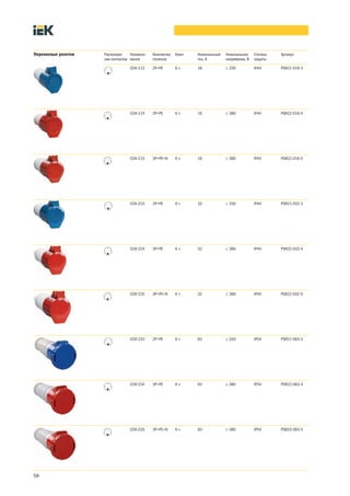 58
Расположе-
ние контактов
Наимено-
вание
Количество
полюсов
Ключ Номинальный
ток, А
Номинальное
напряжение, В
Степень
защиты
Артикул
ССИ-213 2Р+РЕ 6 ч 16 £ 250 IP44 PSR21-016-3
ССИ-214 3Р+РЕ 6 ч 16 £ 380 IP44 PSR22-016-4
ССИ-215 3Р+РЕ+N 6 ч 16 £ 380 IP44 PSR22-016-5
ССИ-223 2Р+РЕ 6 ч 32 £ 250 IP44 PSR21-032-3
ССИ-224 3Р+РЕ 6 ч 32 £ 380 IP44 PSR22-032-4
ССИ-225 3Р+РЕ+N 6 ч 32 £ 380 IP44 PSR22-032-5
ССИ-233 2P+PE 6 ч 63 £ 250 IP54 PSR21-063-3
ССИ-234 3P+PE 6 ч 63 £ 380 IP54 PSR22-063-4
ССИ-235 3P+PE+N 6 ч 63 £ 380 IP54 PSR22-063-5
Переносные розетки
 